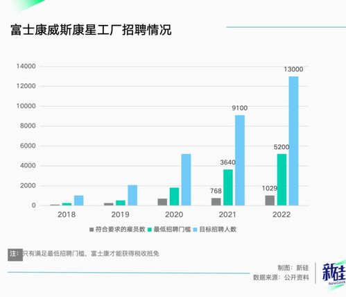 百亿美元骗局 富士康美国工厂沦为微软的机房