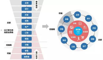 新零售时代下传统品牌企业如何转型升级