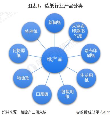 预见2023 2023年中国造纸行业全景图谱 附市场现状 竞争格局和发展趋势等