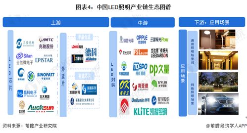 预见2023 2023年中国led照明行业全景图谱 附市场规模 竞争格局和发展前景等