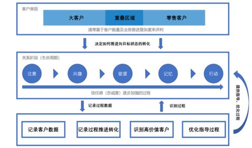 新零售crm系统设计详解 系统业务目标