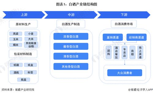 预见2022 2022年中国白酒行业全景图谱 附市场现状 竞争格局和发展趋势等