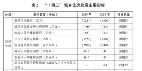 新建商品住房2400万㎡ 西宁 十四五 住房发展规划亮点多