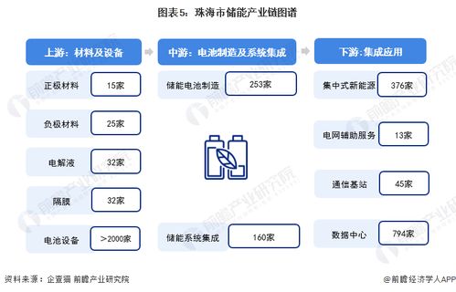 重磅 2023年珠海市储能产业链全景图谱 附产业政策 产业链现状图谱 产业资源空间布局 产业链发展规划