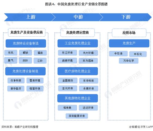 预见2022 2022年中国危废处理行业全景图谱 附市场现状 竞争格局和发展趋势等