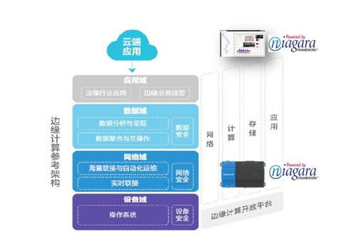 ecc2018tsetbed介绍 基于niagara软件框架搭建厂务设施能耗管控示范平台