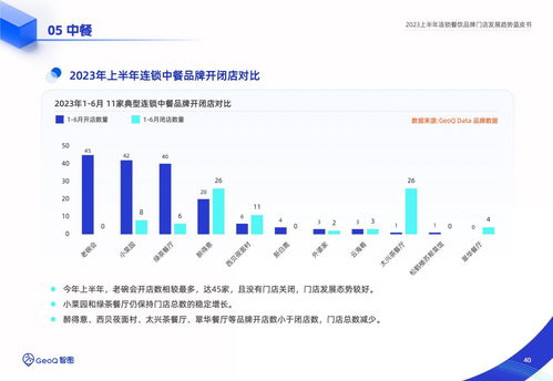 智图 2023上半年连锁餐饮品牌门店发展趋势蓝皮书