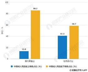 2018年中国成人用品行业市场现状及发展趋势分析 b2b平台将是线上渠道发展必然趋势